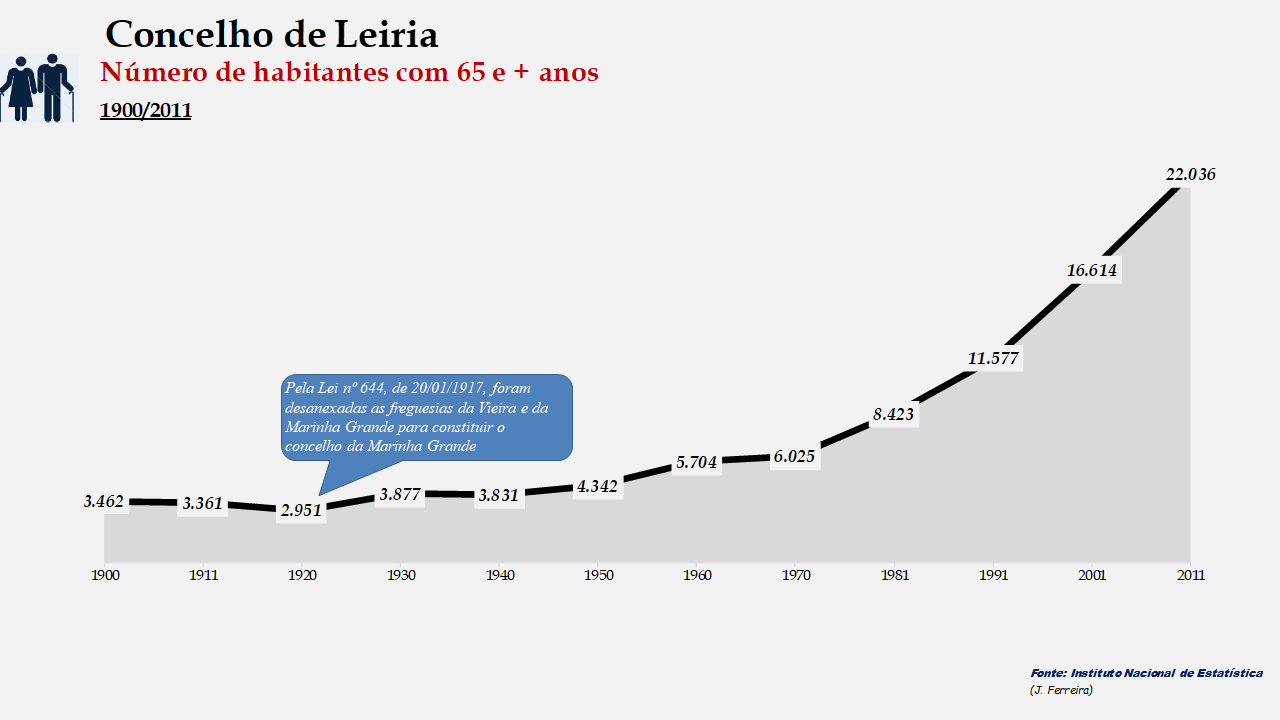 CONCELHO DE LEIRIA Evolução da População