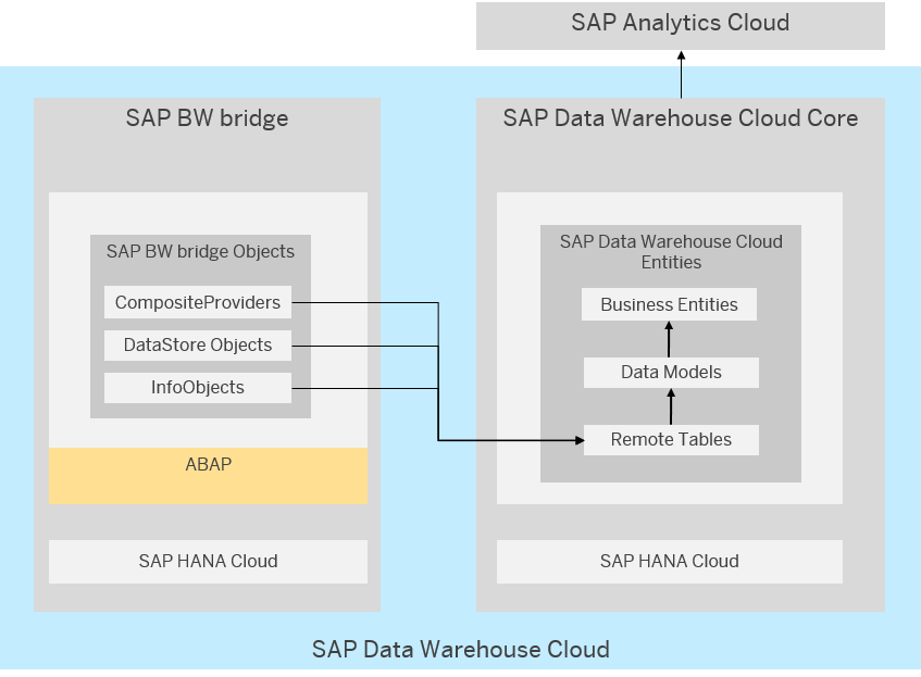 The Future of SAP BW/4HANA