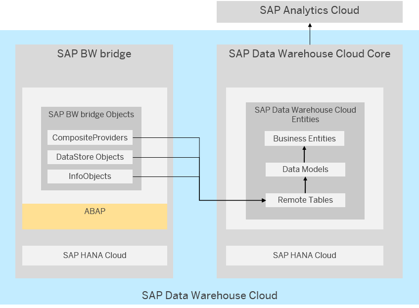 SAP BW Bridge Architecture