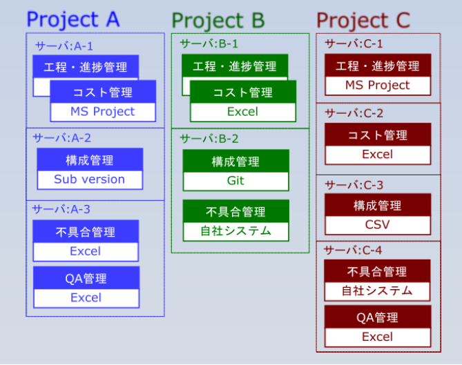 プロジェクトの管理方法