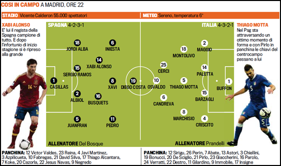 Annoncés titulaires (Gazzetta dello Sport de ce jour), Paletta, Criscito et Candreva jouent gros ce soir.