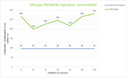 Graph - Perméabilité masque PM MASK