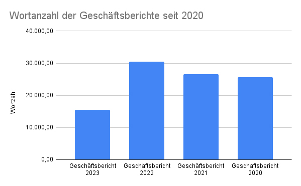 Länge der der OeNB-Geschäftsberichte seit 2020 / WORTLIGA 