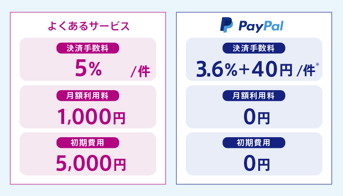 オンライン決済 Paypal ペイパル を使って ウェブサイトで支払いを受け取ろう ジンドゥー Jimdo