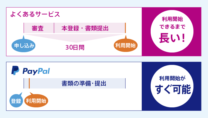 オンライン決済 Paypal ペイパル を使って ウェブサイトで支払いを受け取ろう ジンドゥー Jimdo
