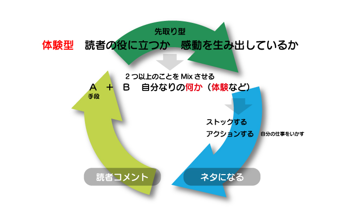 先取り型と体験型