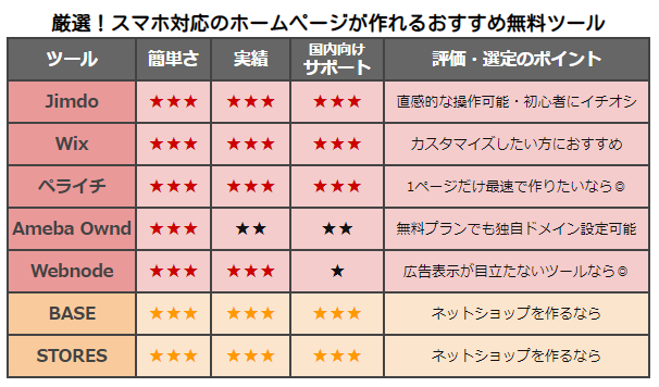 無料でスマホ対応のホームページが作れるツール13選 アプリ4選 ジンドゥー Jimdo