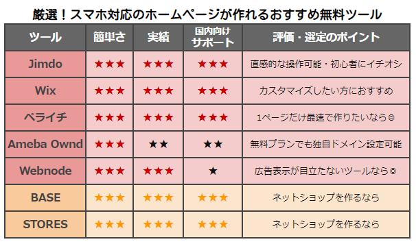 無料でスマホ対応のホームページが作れるツール13選＆アプリ4選