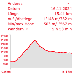 Höhenprofil der Herbst-Wanderung Arth-Goldau - Gnipen - Zugerberg