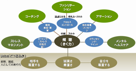 コミュニケーションスキルの体系