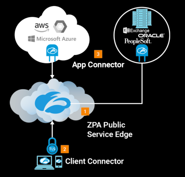 ZPAのイメージです。(Zscalerホームページから引用)