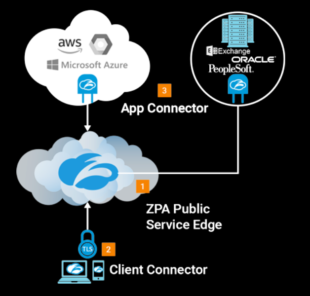 ZPAのイメージです。（Zscalerホームページから引用）