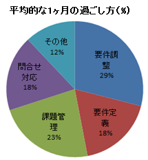 一か月の過ごし方円グラフ