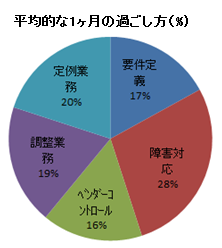 一か月の過ごし方円グラフ