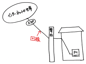 インターネット回線のしくみ