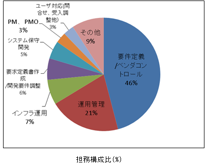 担当業務円グラフ