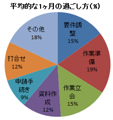 一か月の過ごし方円グラフ