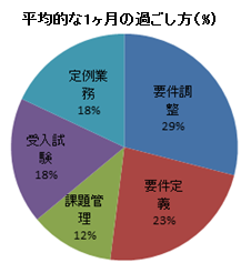 一か月の過ごし方円グラフ