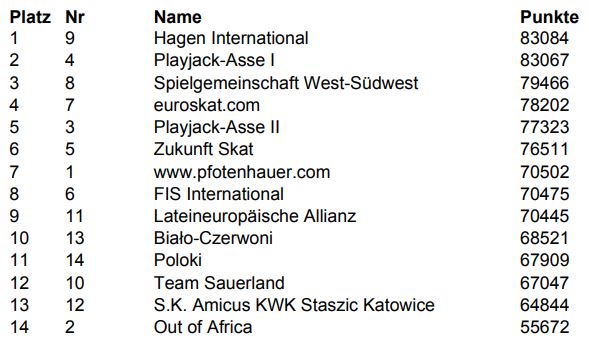 Mannschaftswertung zur 17. Skat-WM in Kapstadt (über 12 Serien)