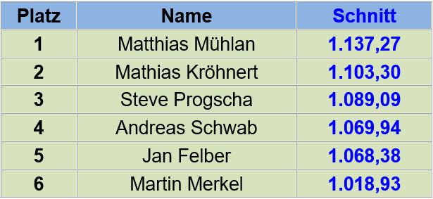Leider sind die weiteren Platzierungen der Jahreswertung nicht mehr recherchierbar.