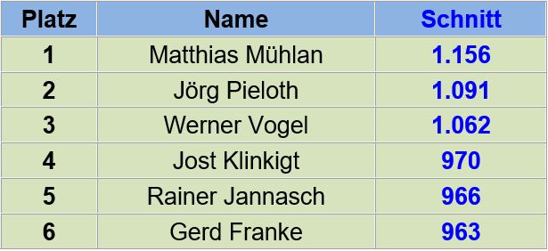 Leider sind die weiteren Platzierungen der Jahreswertung nicht mehr recherchierbar.