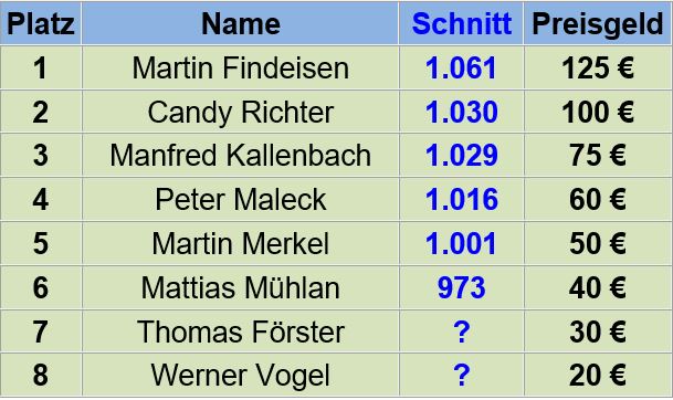 Leider sind die weiteren Platzierungen der Jahreswertung nicht mehr recherchierbar.