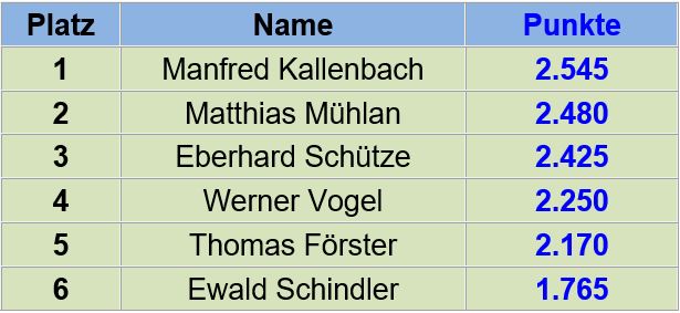 Leider sind die weiteren Platzierungen der Jahreswertung nicht mehr recherchierbar.