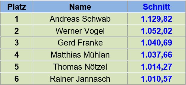 Leider sind die weiteren Platzierungen der Jahreswertung nicht mehr recherchierbar.
