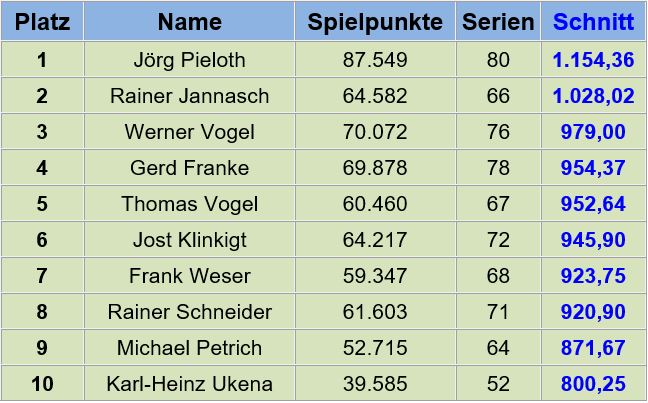 Um die Vielspieler zu belohnen, galt für die Jahreswertung von 2010 bis 2022 die Festlegung, dass alle, die die Mindestlistenanzahl erreicht haben, je gespielte Liste 0,75 Schnittpunkte dazugerechnet bekommen.