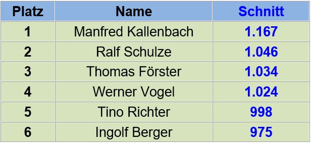 Leider sind die weiteren Platzierungen der Jahreswertung nicht mehr recherchierbar.
