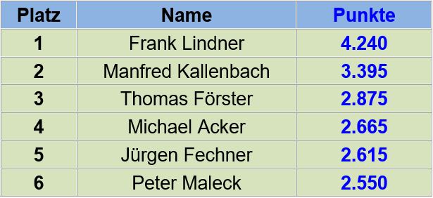 Leider sind die weiteren Platzierungen der Jahreswertung nicht mehr recherchierbar.