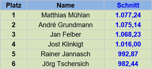Leider sind die weiteren Platzierungen der Jahreswertung nicht mehr recherchierbar.