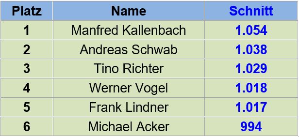 Leider sind die weiteren Platzierungen der Jahreswertung nicht mehr recherchierbar.