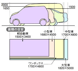 車の大きさの目安 と言っても、10年もするとまた常識は変わると思います