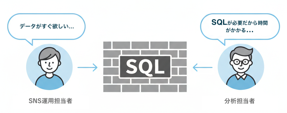 👉 SNS運用の現場でよくある “あるある” を図解