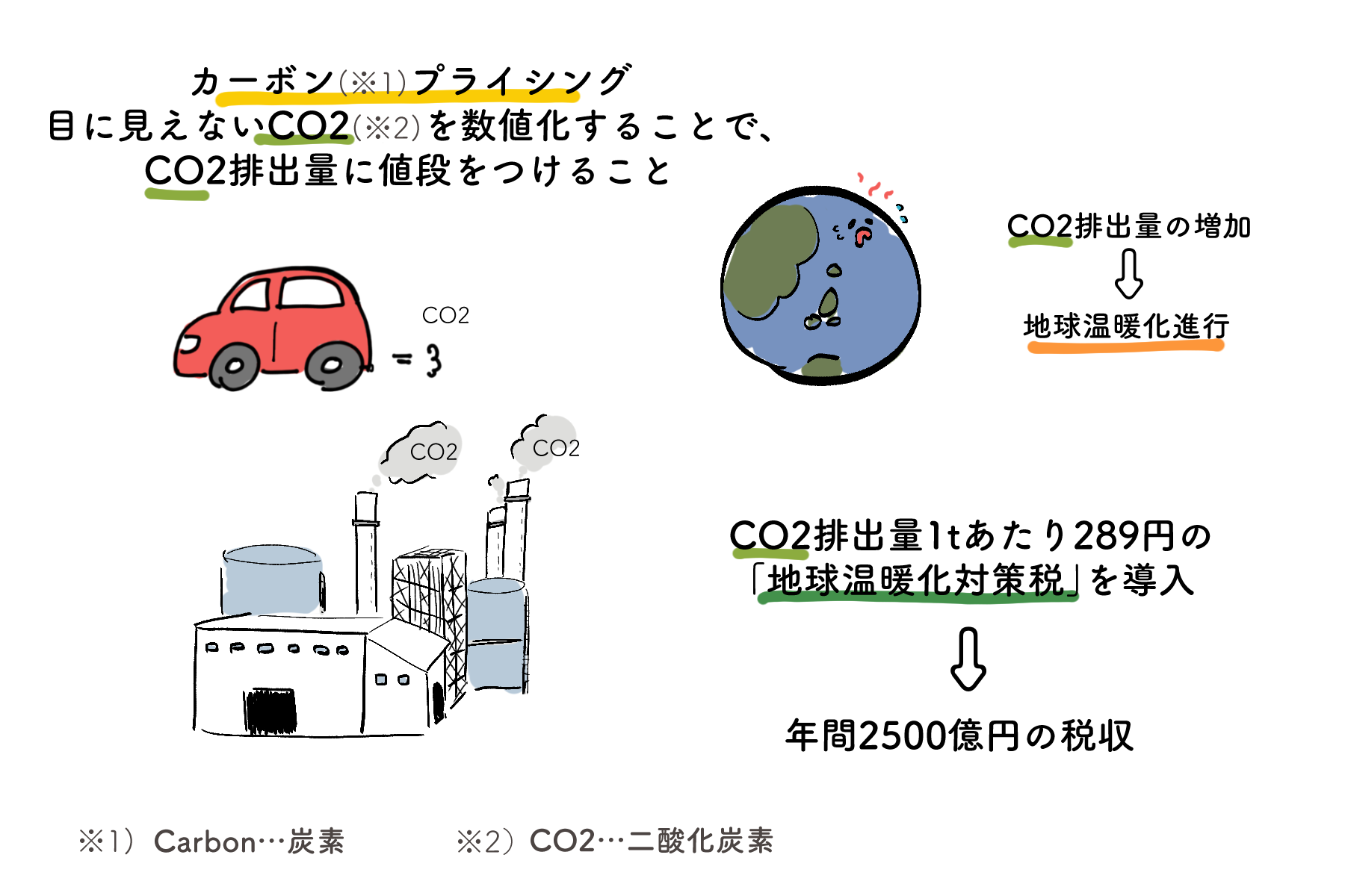 【脱炭素な言葉】カーボンプライシングってな～んだ。