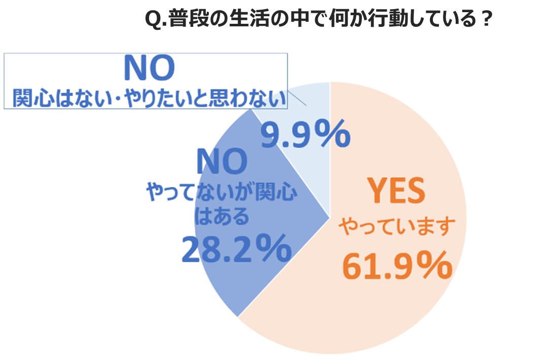 高校生に聞いた！『エコへの関心アンケート2024』（スタディサプリ進路）