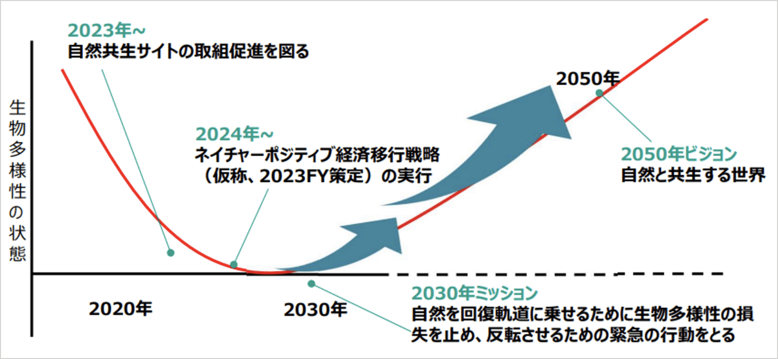 2030年までの実現を目指す「ネイチャーポジティブ」とは？