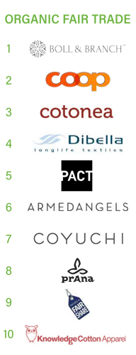 Dibella is now ranked 4th in the world's fair trade cotton market.