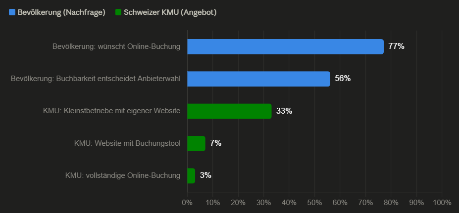 Online-Terminbuchung im Coiffeursalon: Kunden suchen und wünschen dies!