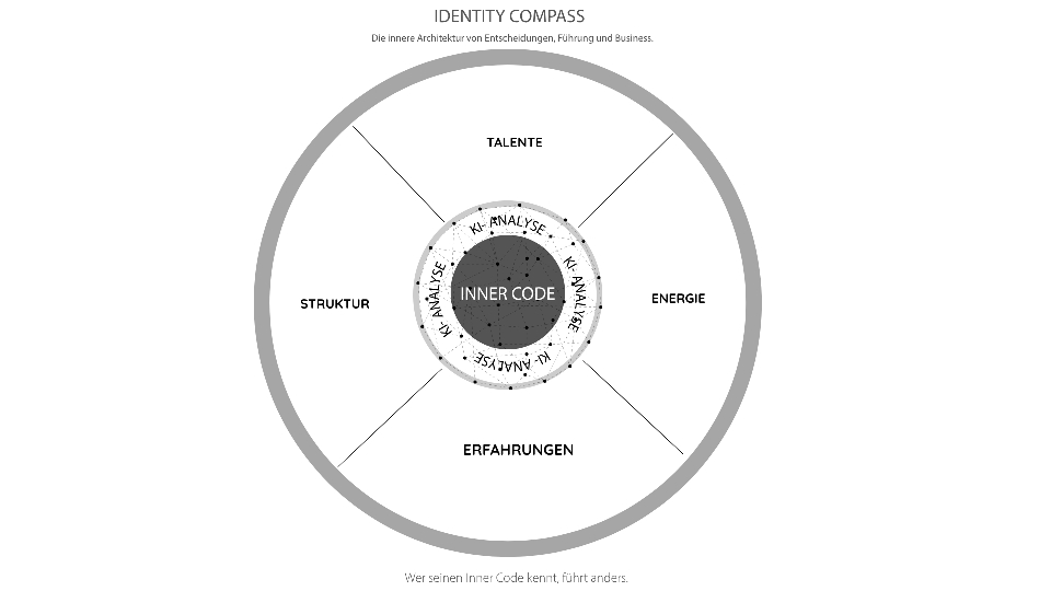Identity Compass & Inner Code