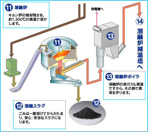 溶融炉