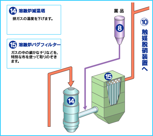 溶融炉2