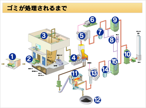 ゴミが処理されるまで