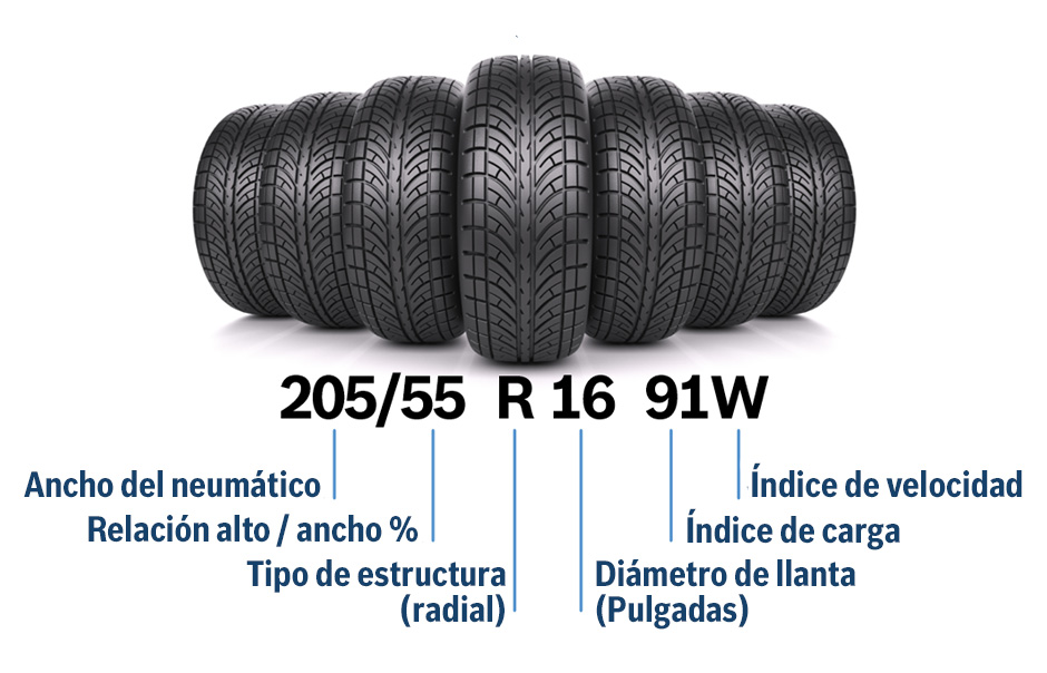 Descripción de las medidas del neumático. Ancho del neumático, Relación alto ancho del neumático, Tipo de estructura del neumático, Diámetro de llanta del neumático, Indice de velocidad del neumático y indice de carga del neumático. Arroyo Auto Taller 