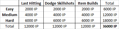 Tutorial Rewards