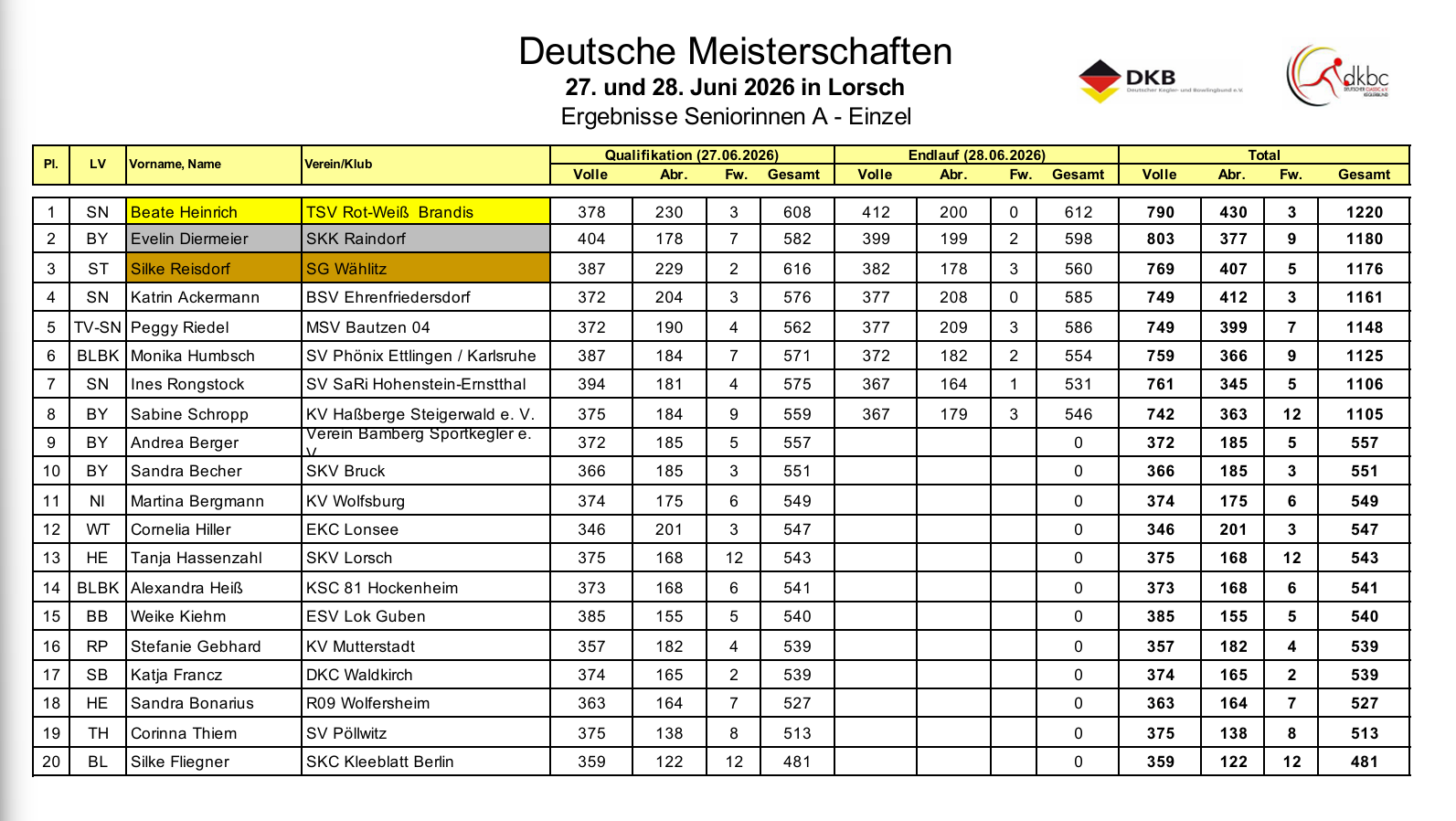alle Ergebnisse der Seniorinnen A