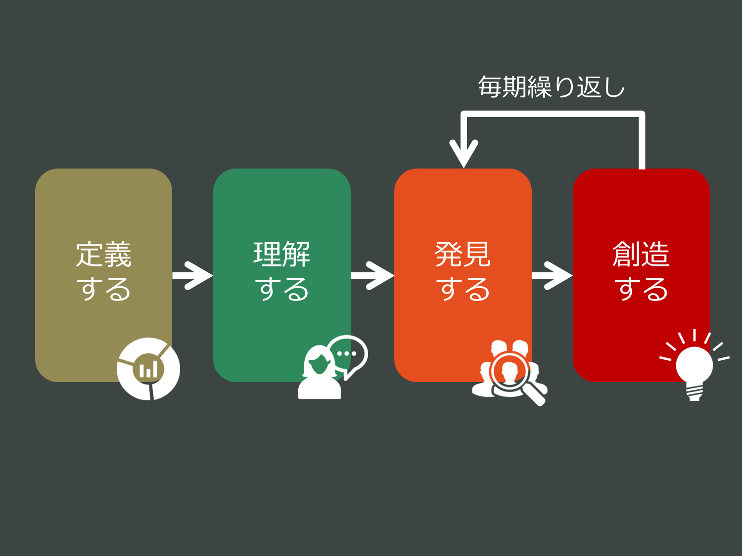 イノベーションプロセス ビジネスモデル イノベーション デジタルトランスファメーションの人材育成とプロジェクト支援