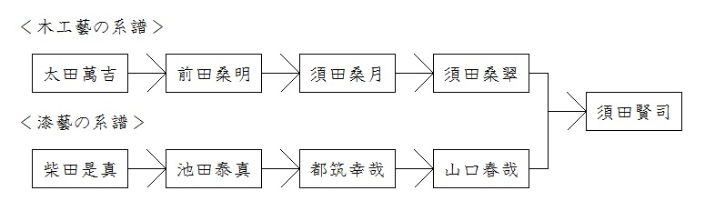 柴田是真／池田泰真／都筑幸哉／山口春哉／太田萬吉／前田桑明／須田桑月・桑翠―木工藝 須田賢司