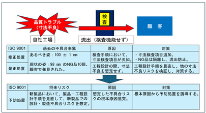 ISO 9001、修正・是正・予防処置の説明